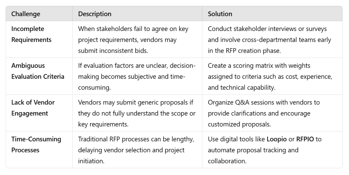 RFP Implementation Challenges