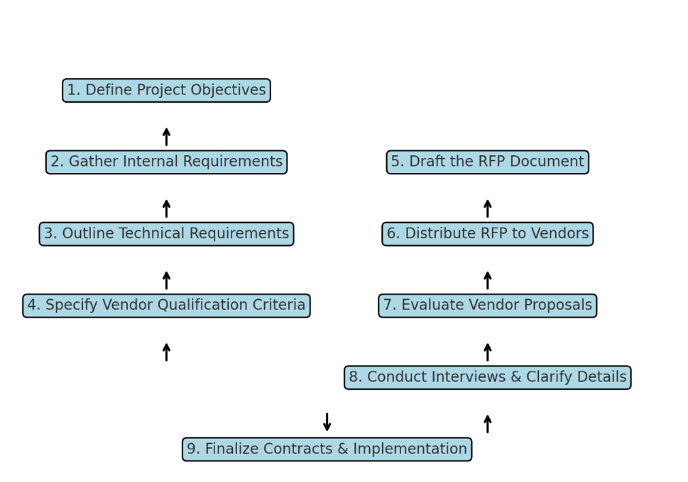 RFP Template