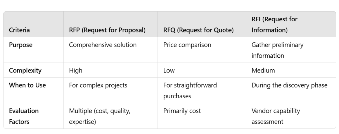 RFP vs. RFQ vs. RFI: A Quick Comparison